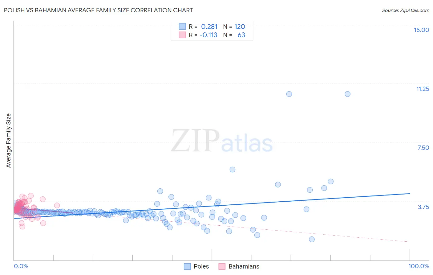 Polish vs Bahamian Average Family Size