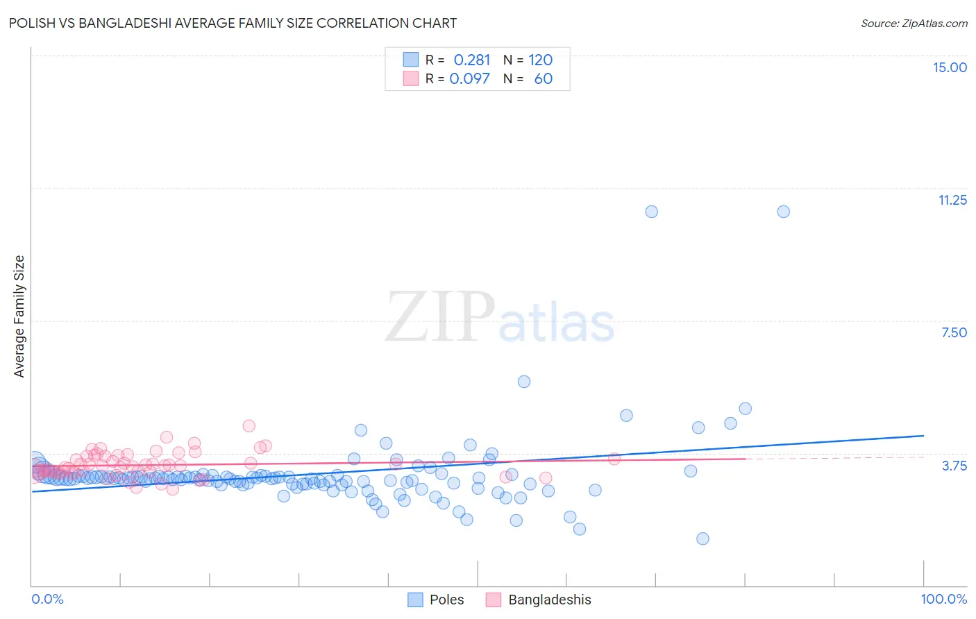 Polish vs Bangladeshi Average Family Size