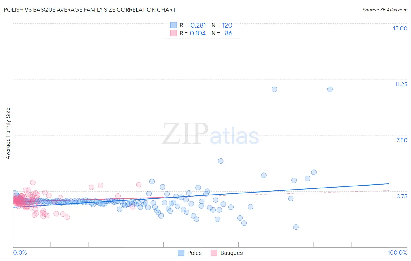 Polish vs Basque Average Family Size