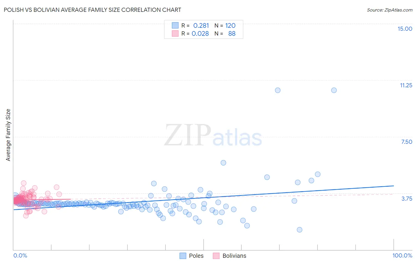 Polish vs Bolivian Average Family Size