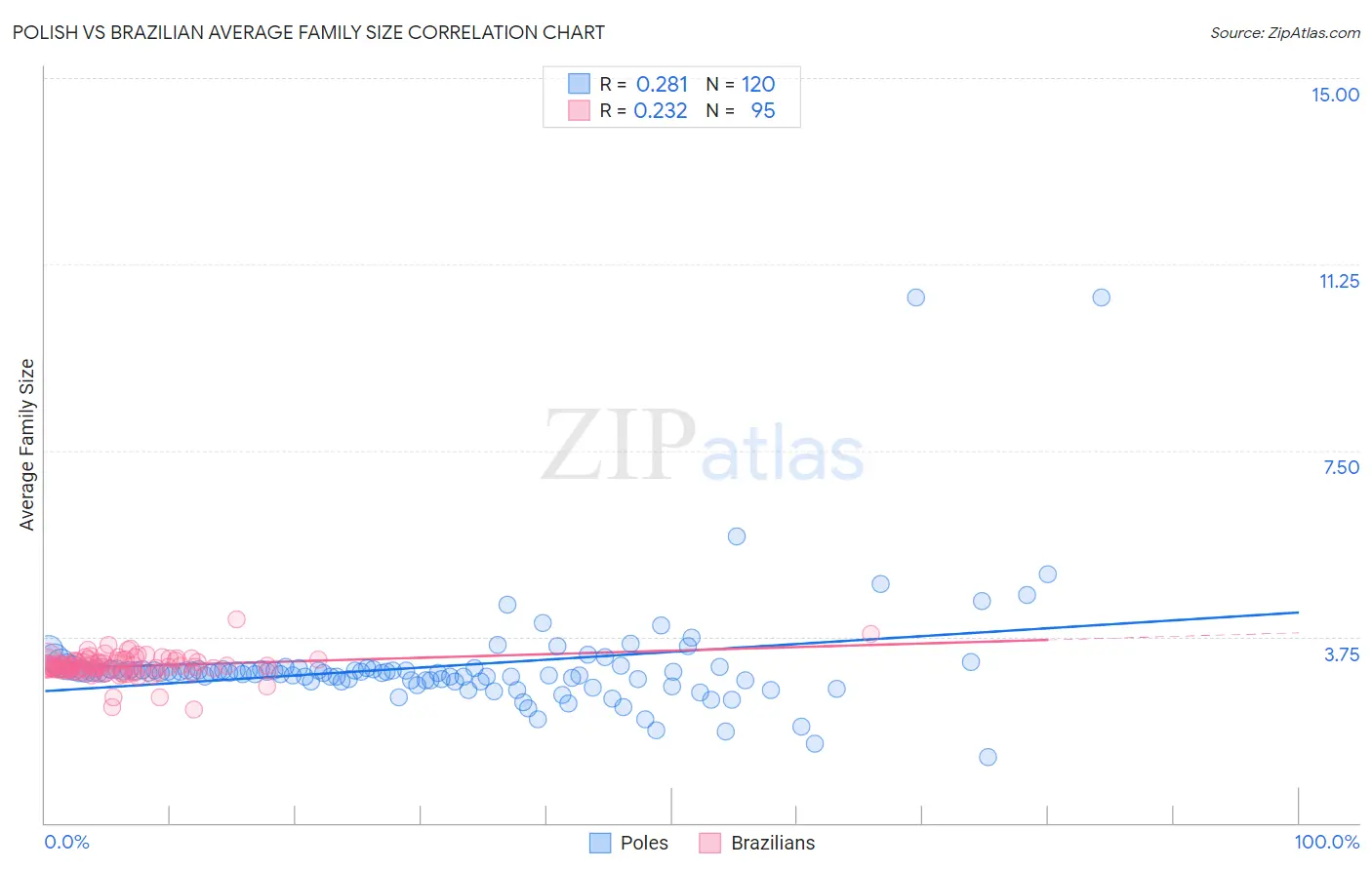 Polish vs Brazilian Average Family Size