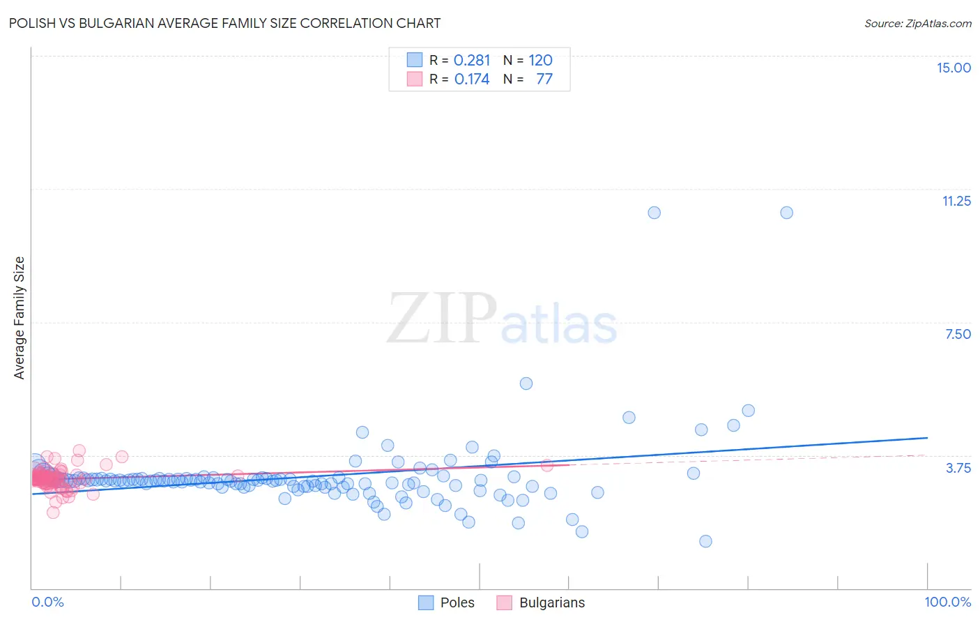 Polish vs Bulgarian Average Family Size