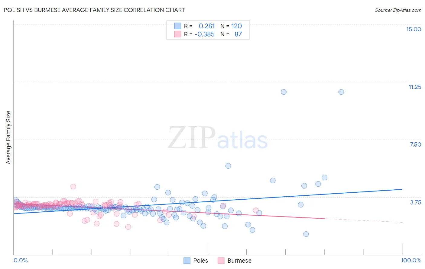 Polish vs Burmese Average Family Size