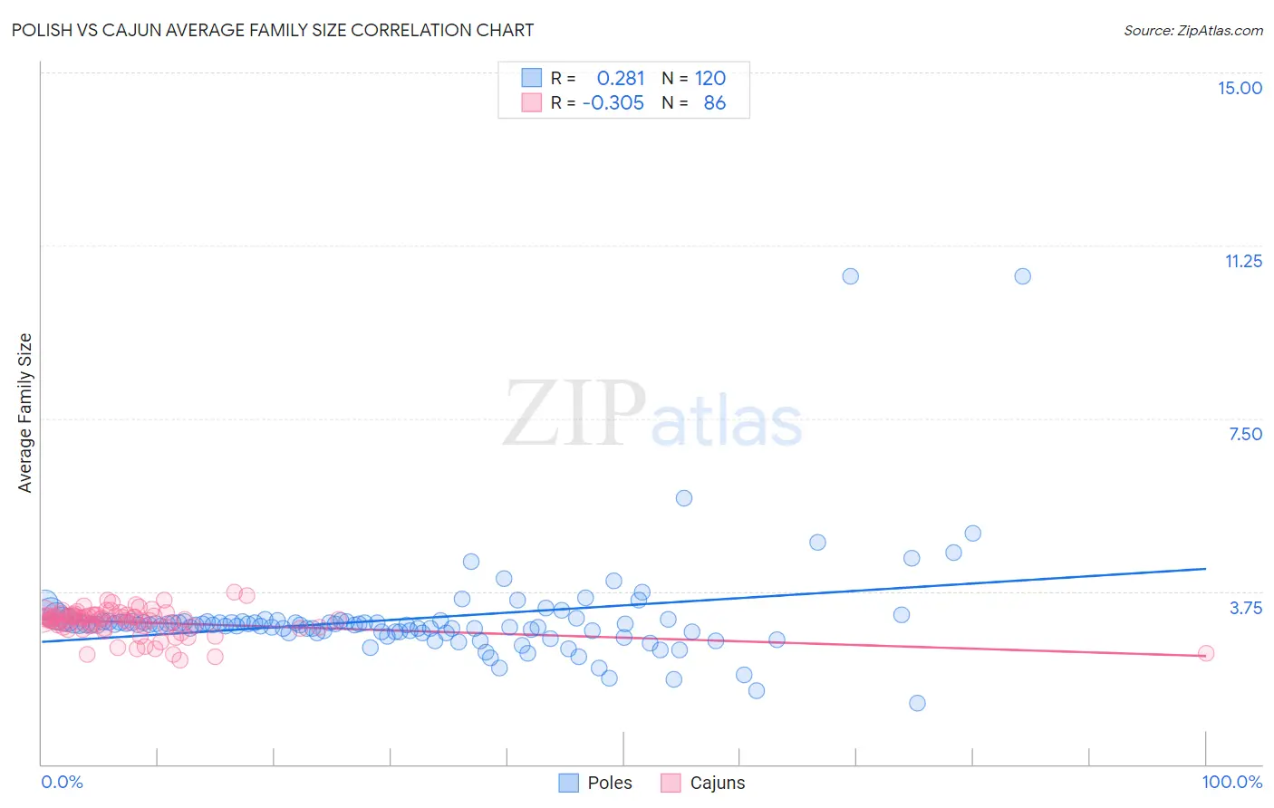Polish vs Cajun Average Family Size