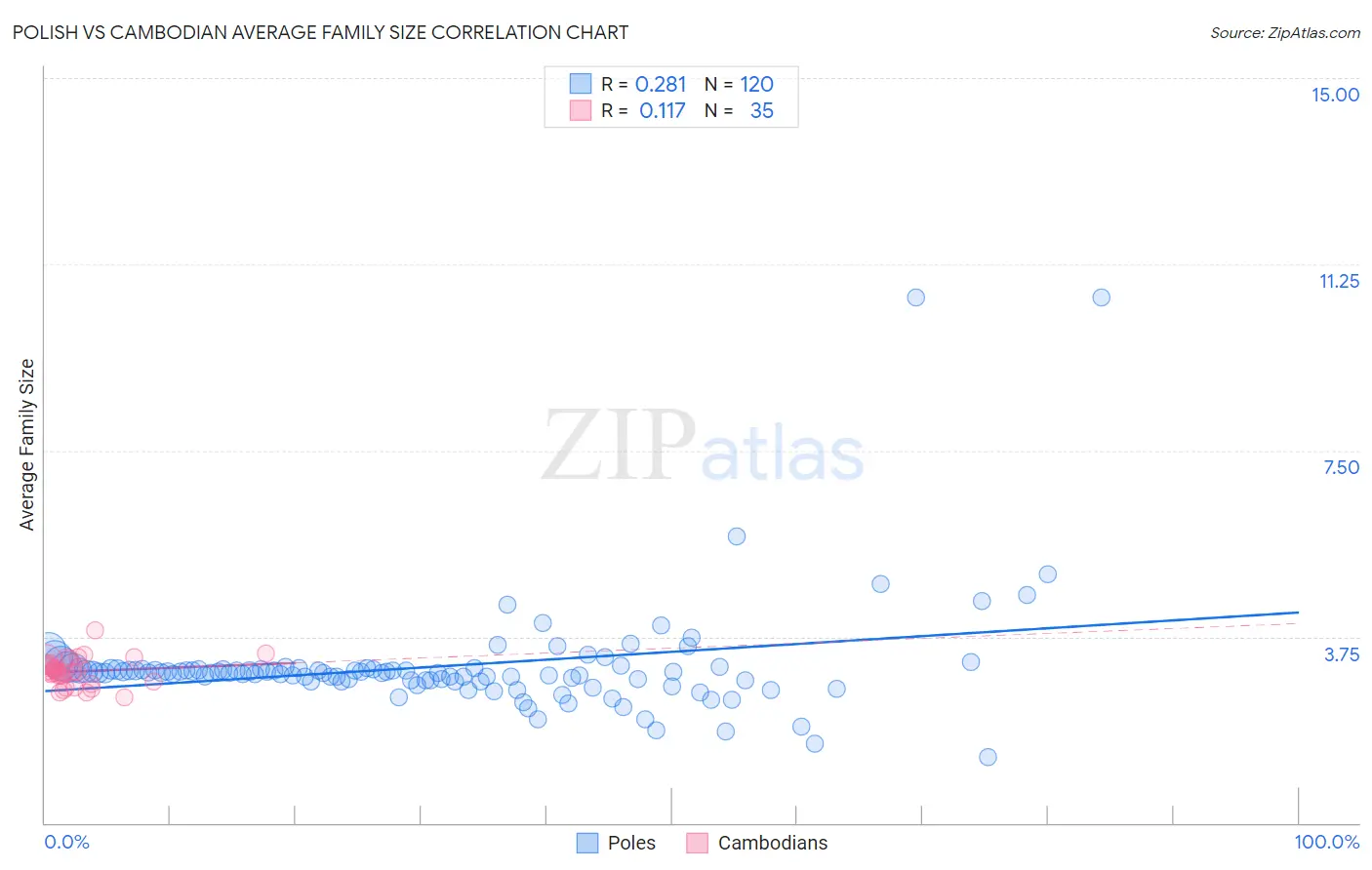 Polish vs Cambodian Average Family Size