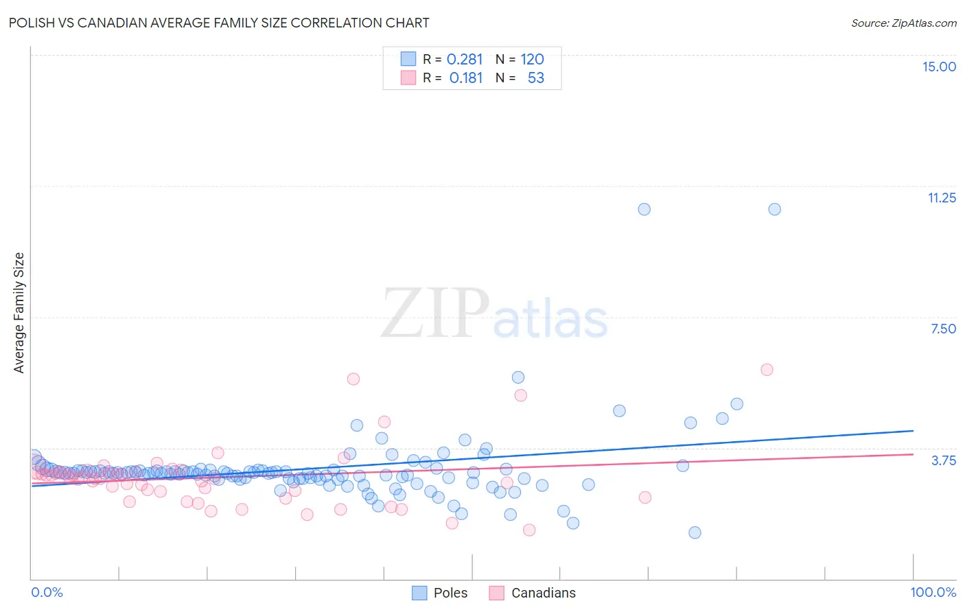 Polish vs Canadian Average Family Size