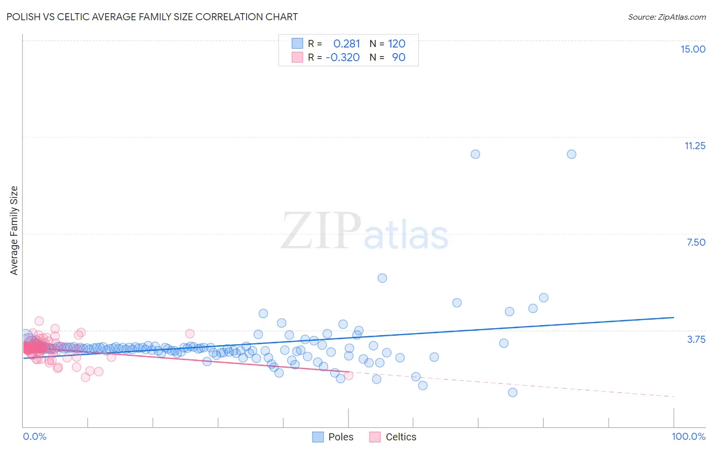 Polish vs Celtic Average Family Size
