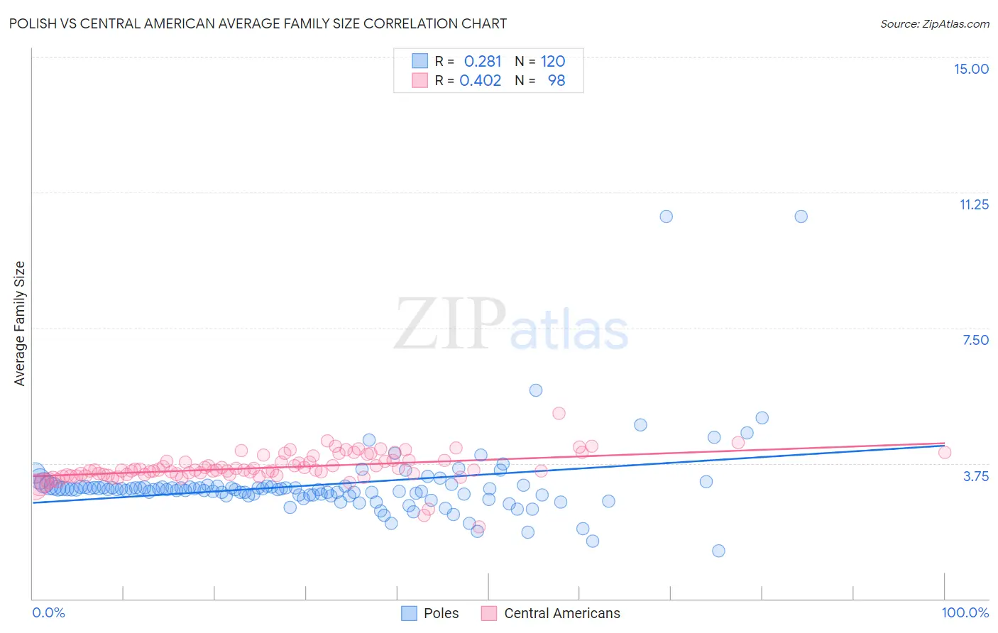 Polish vs Central American Average Family Size