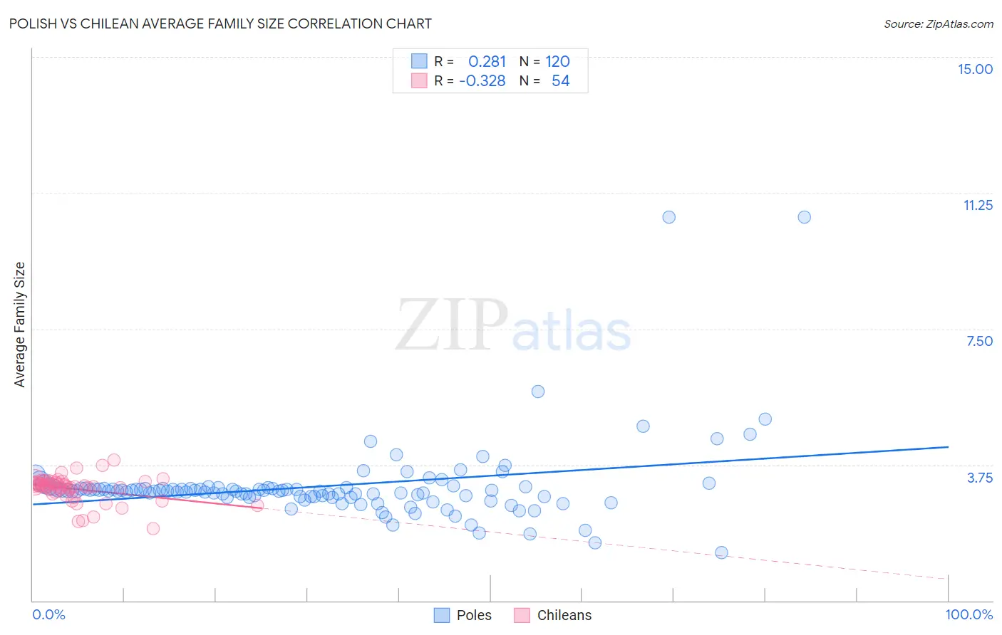Polish vs Chilean Average Family Size