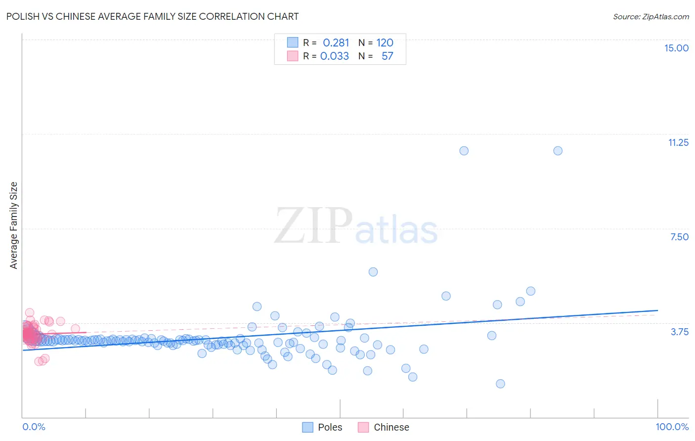 Polish vs Chinese Average Family Size