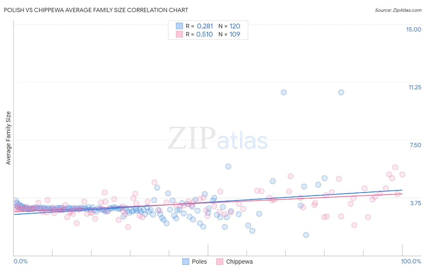 Polish vs Chippewa Average Family Size