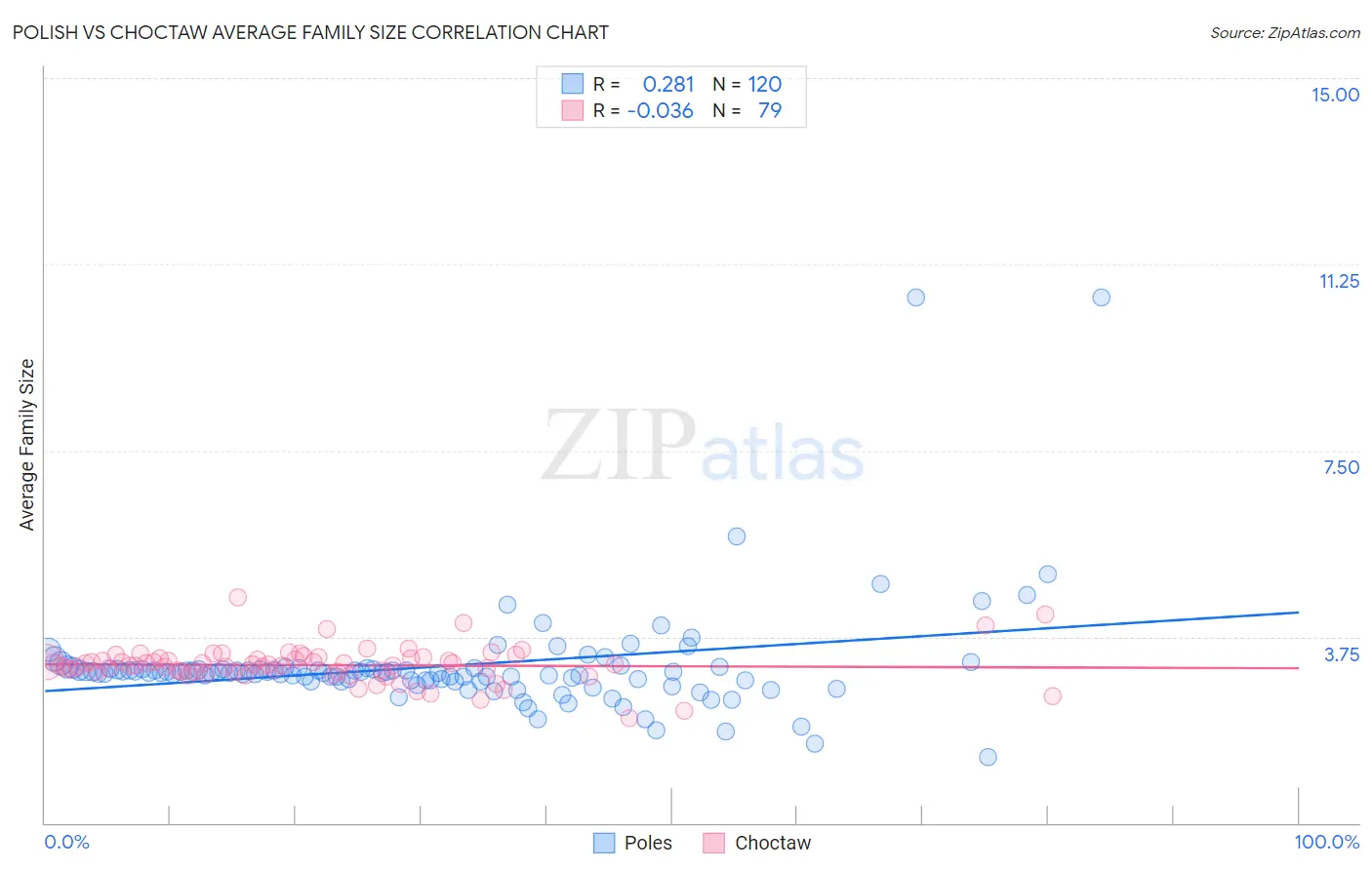 Polish vs Choctaw Average Family Size
