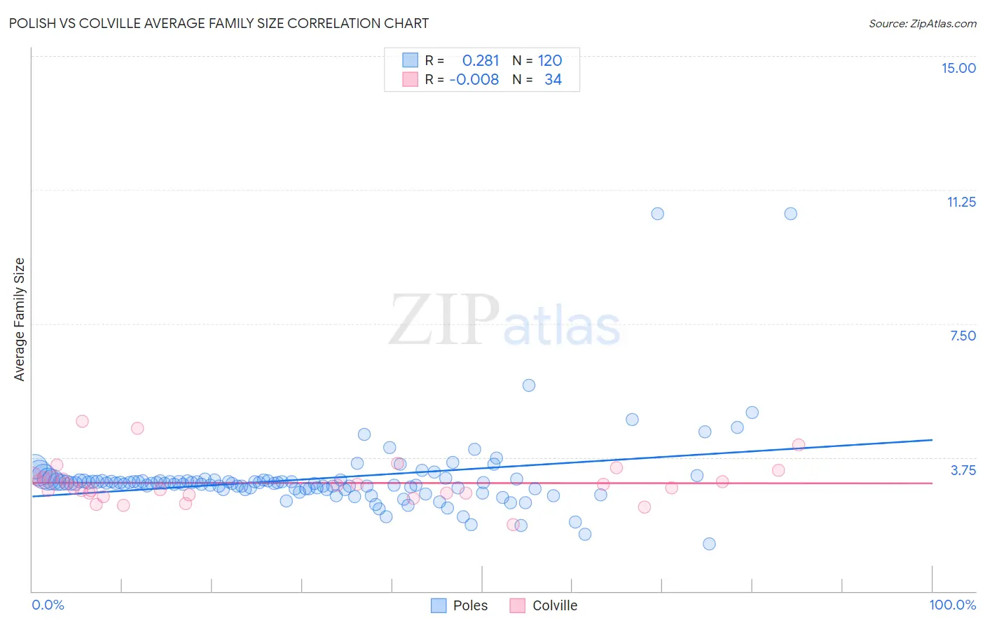 Polish vs Colville Average Family Size