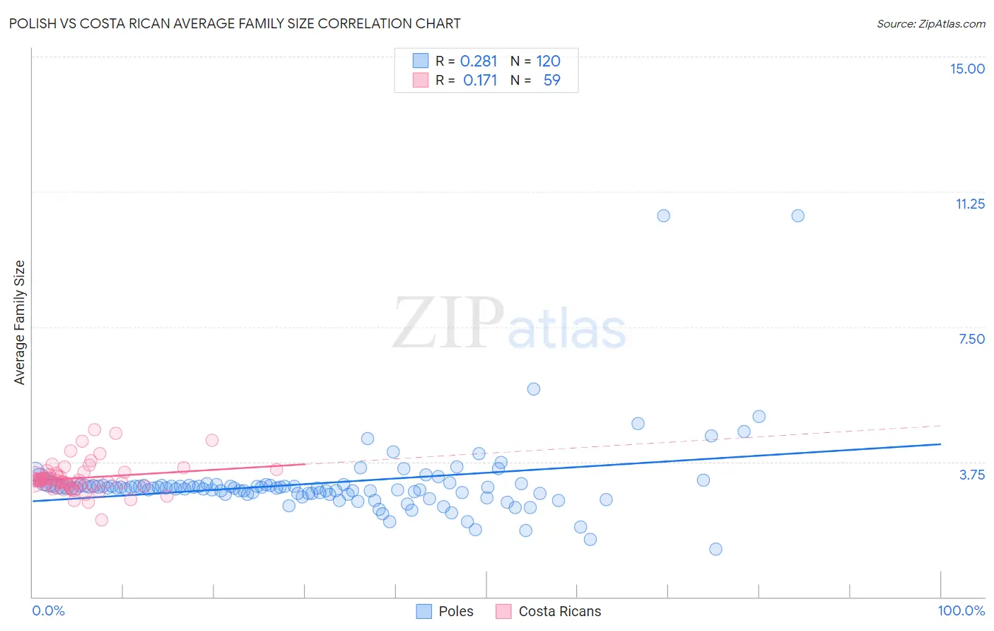 Polish vs Costa Rican Average Family Size