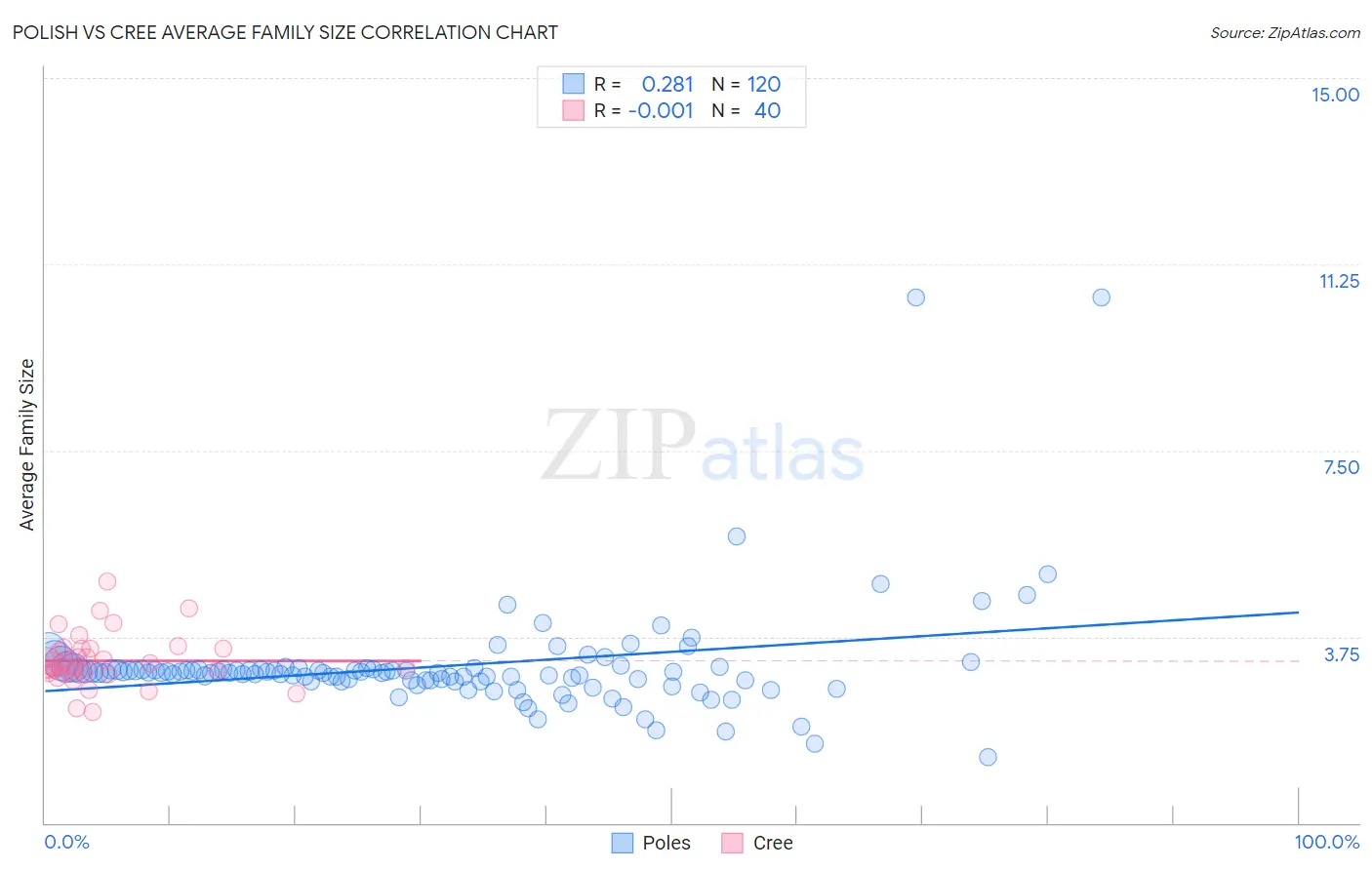 Polish vs Cree Average Family Size