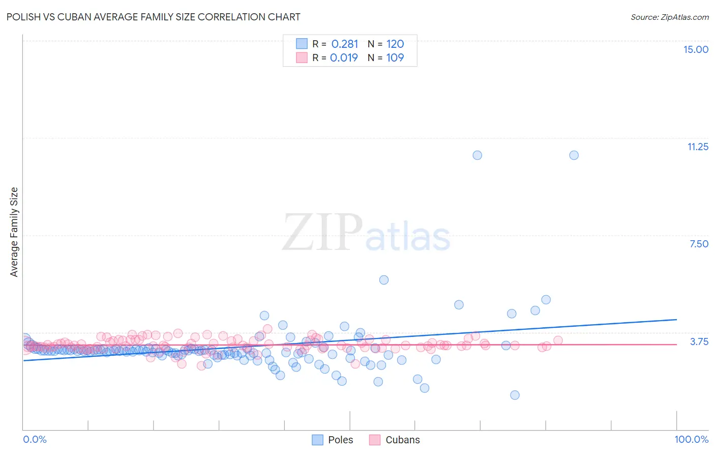 Polish vs Cuban Average Family Size