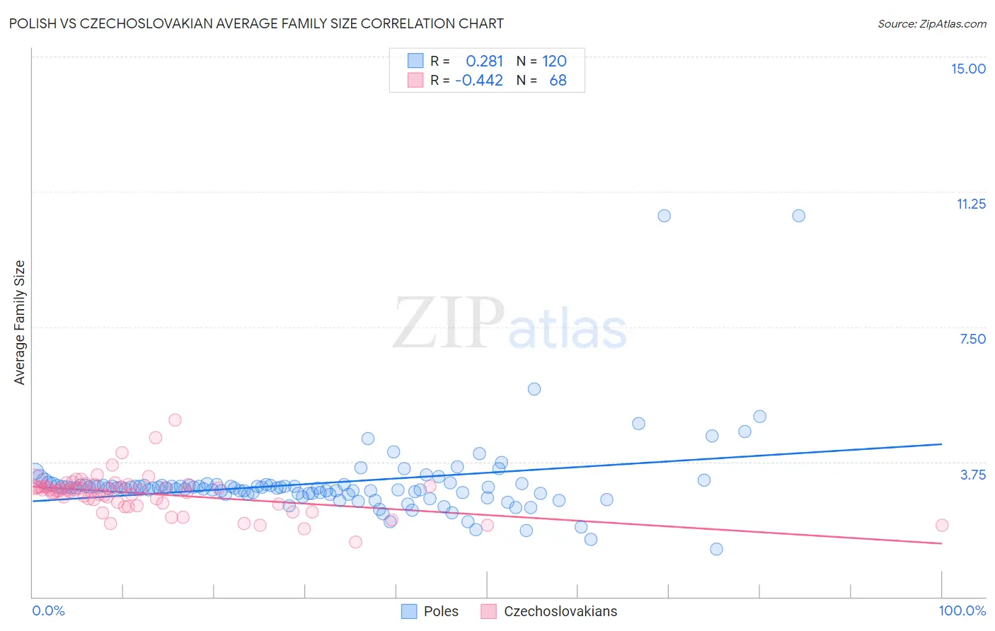 Polish vs Czechoslovakian Average Family Size