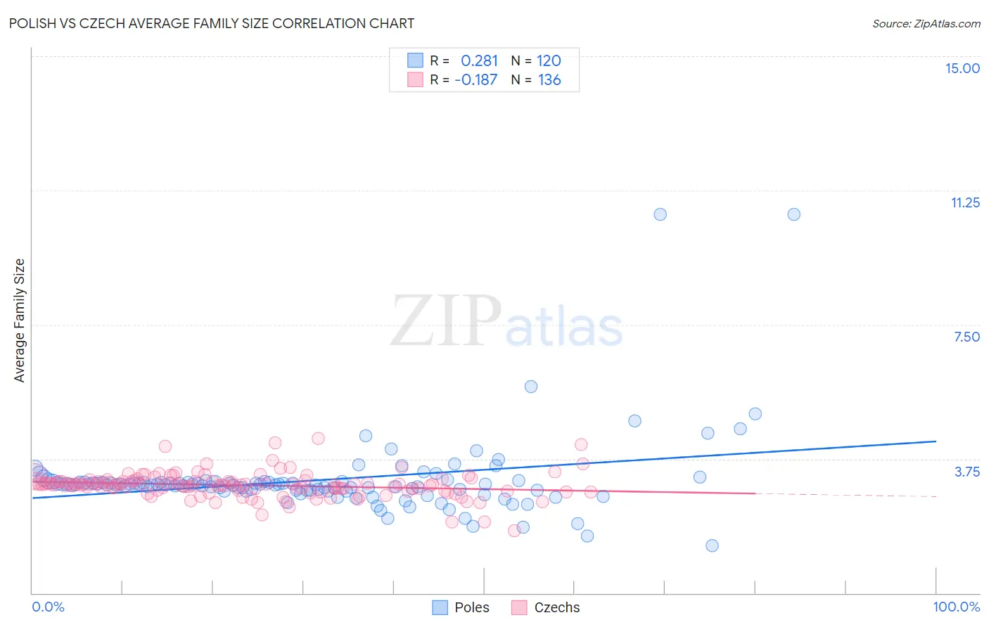 Polish vs Czech Average Family Size