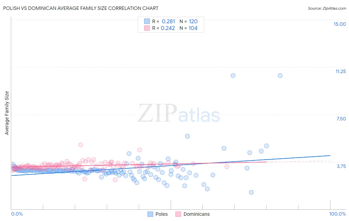 Polish vs Dominican Average Family Size