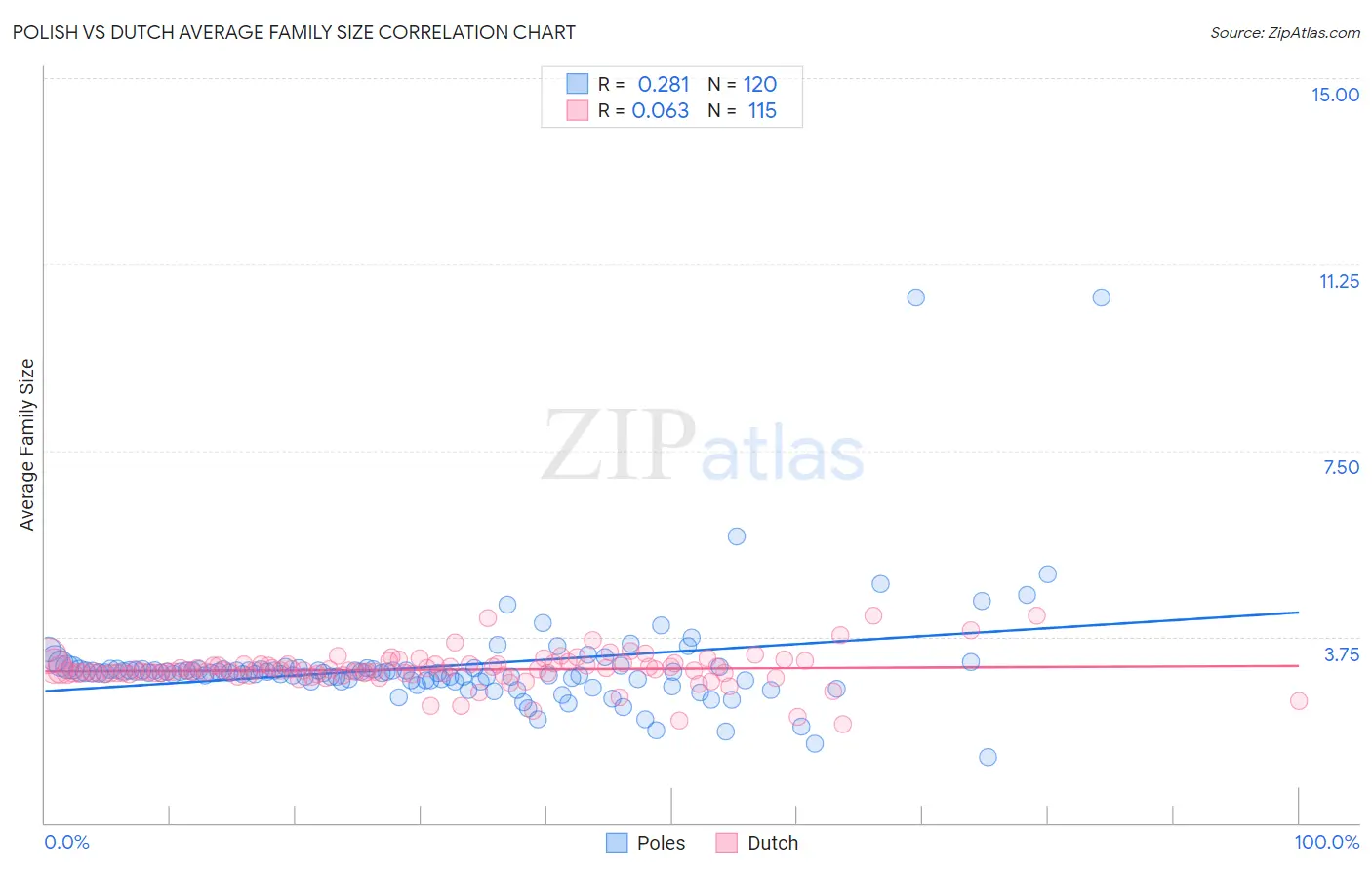 Polish vs Dutch Average Family Size