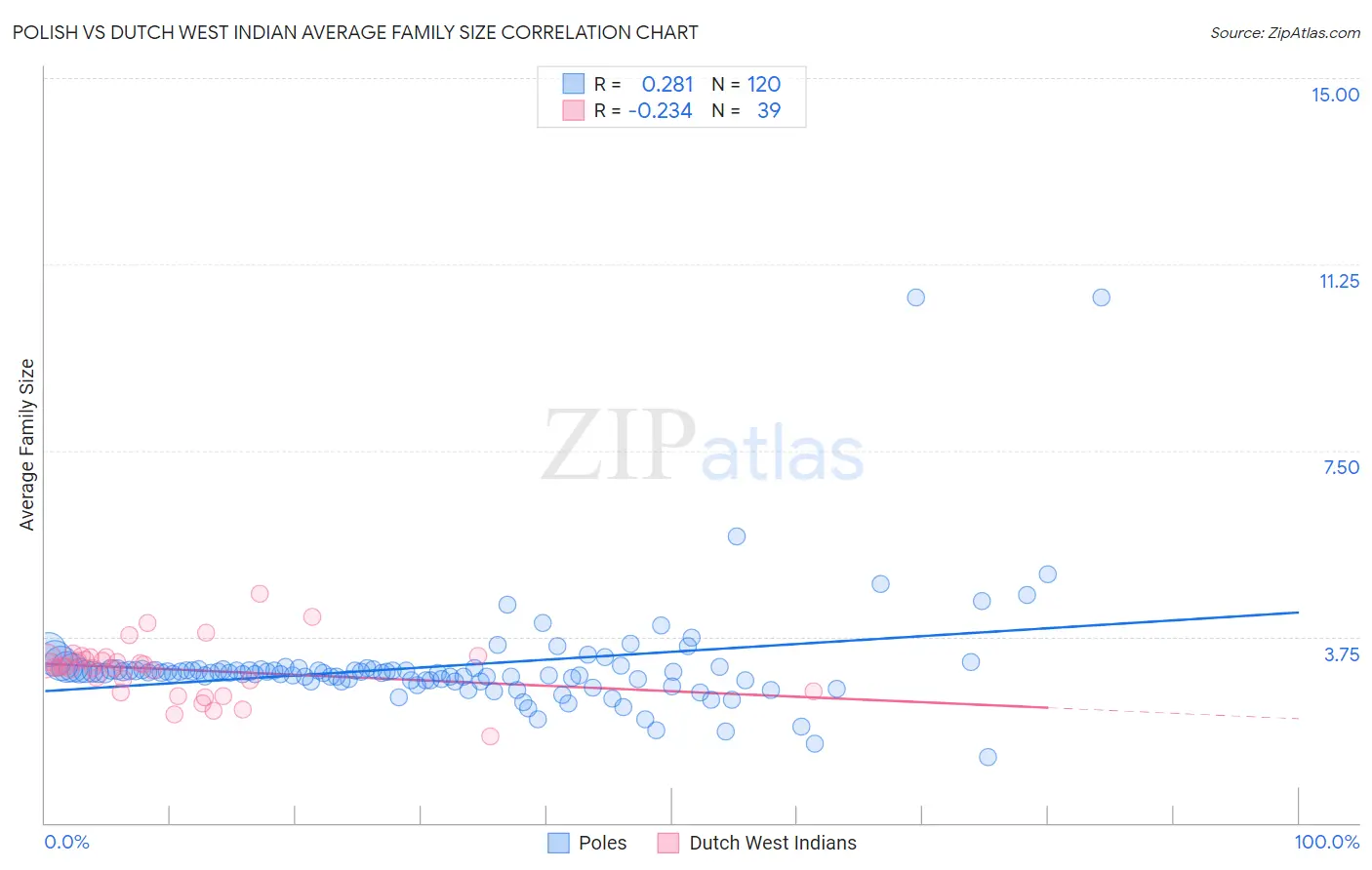 Polish vs Dutch West Indian Average Family Size