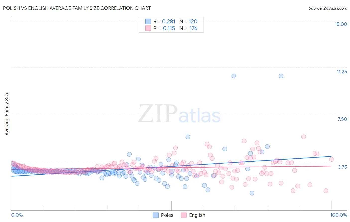 Polish vs English Average Family Size