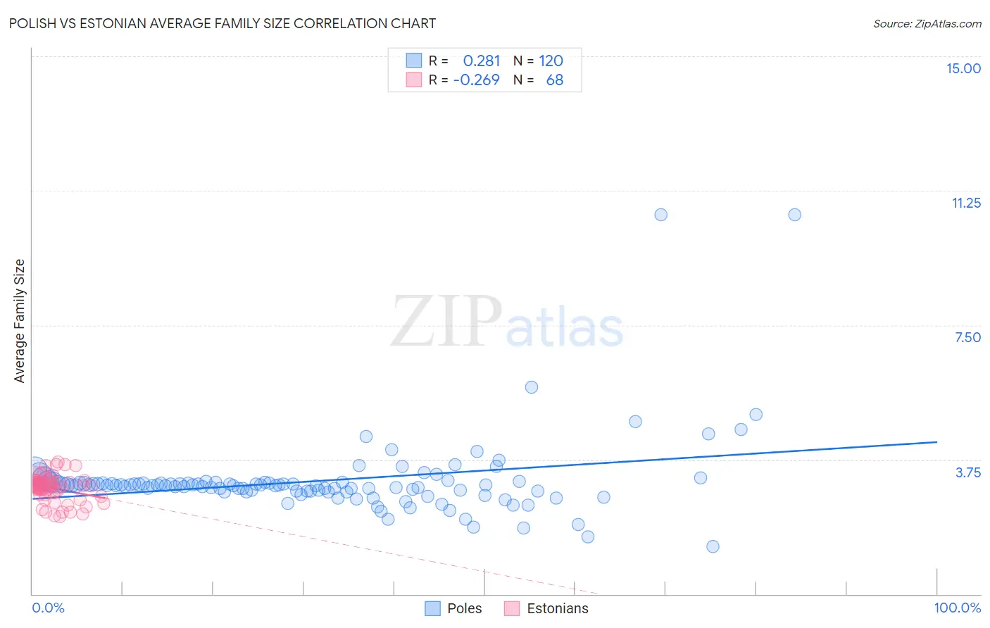 Polish vs Estonian Average Family Size