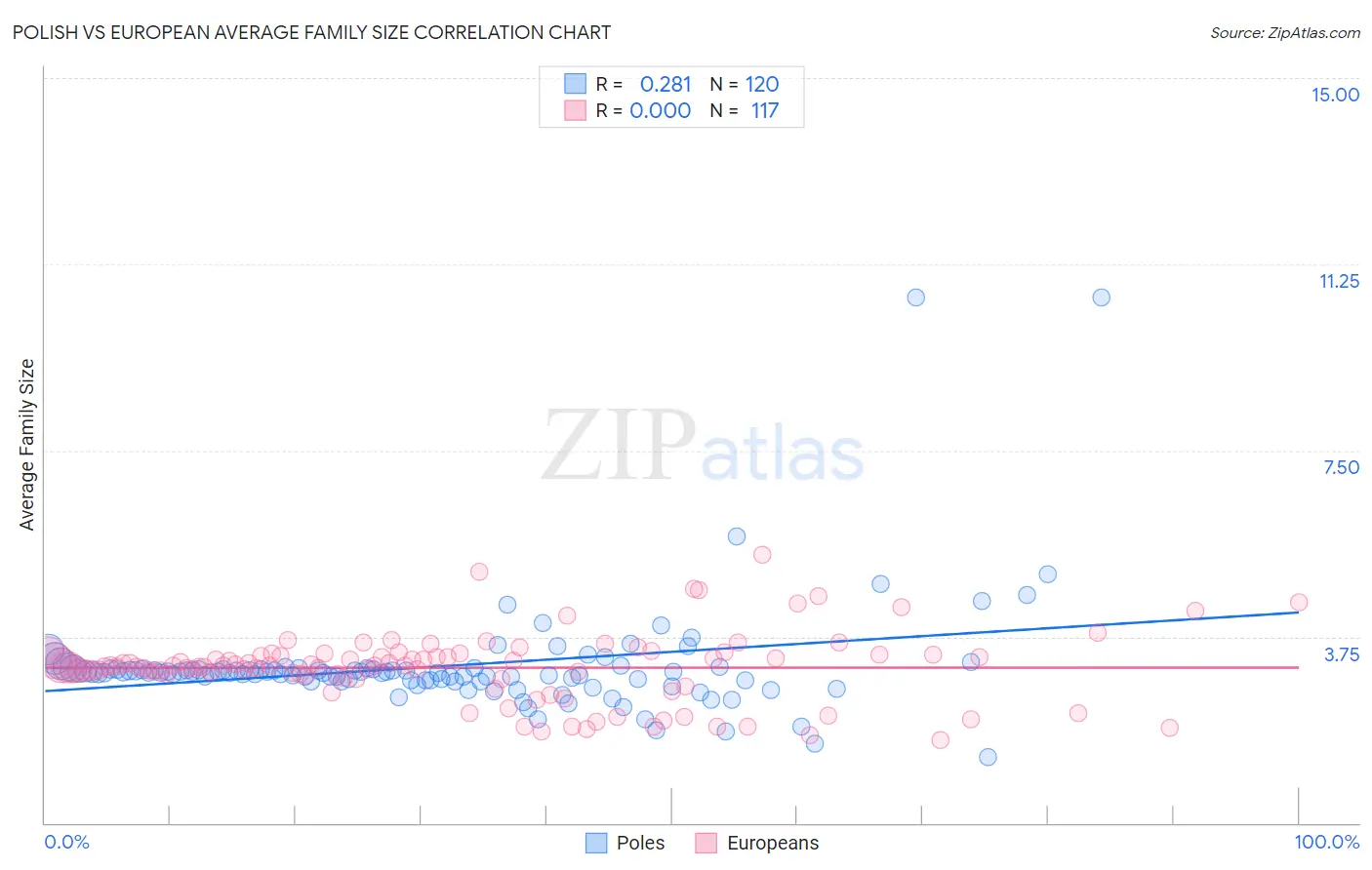Polish vs European Average Family Size