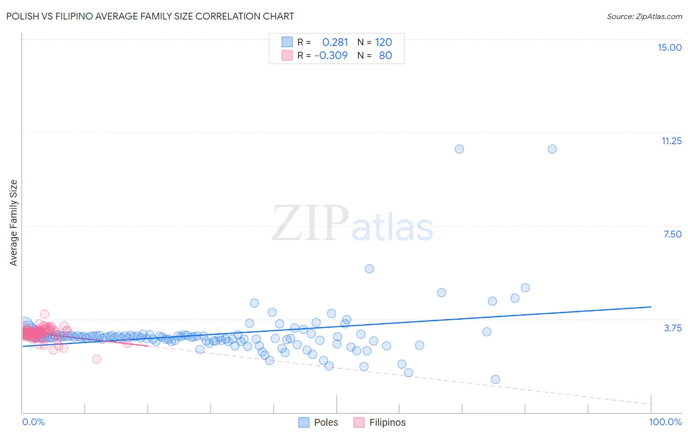 Polish vs Filipino Average Family Size