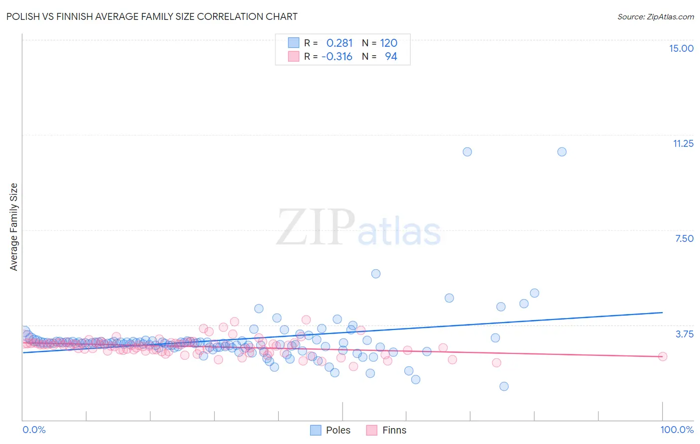 Polish vs Finnish Average Family Size