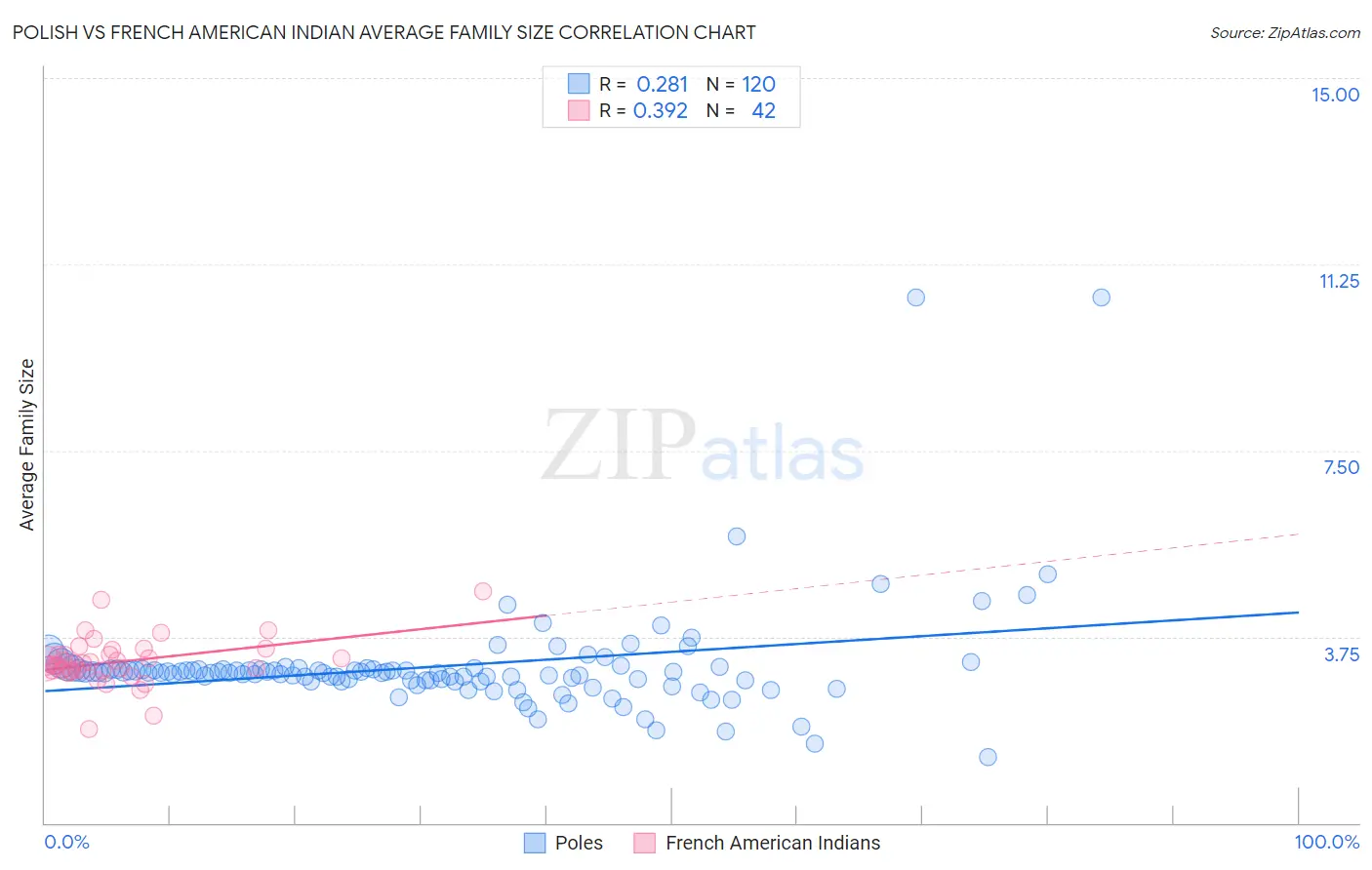 Polish vs French American Indian Average Family Size