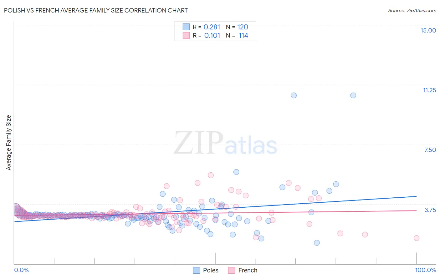 Polish vs French Average Family Size