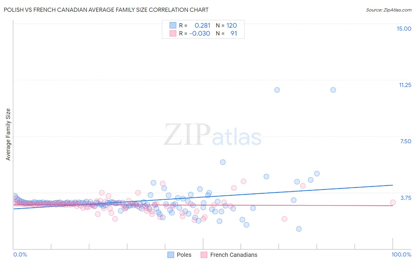 Polish vs French Canadian Average Family Size