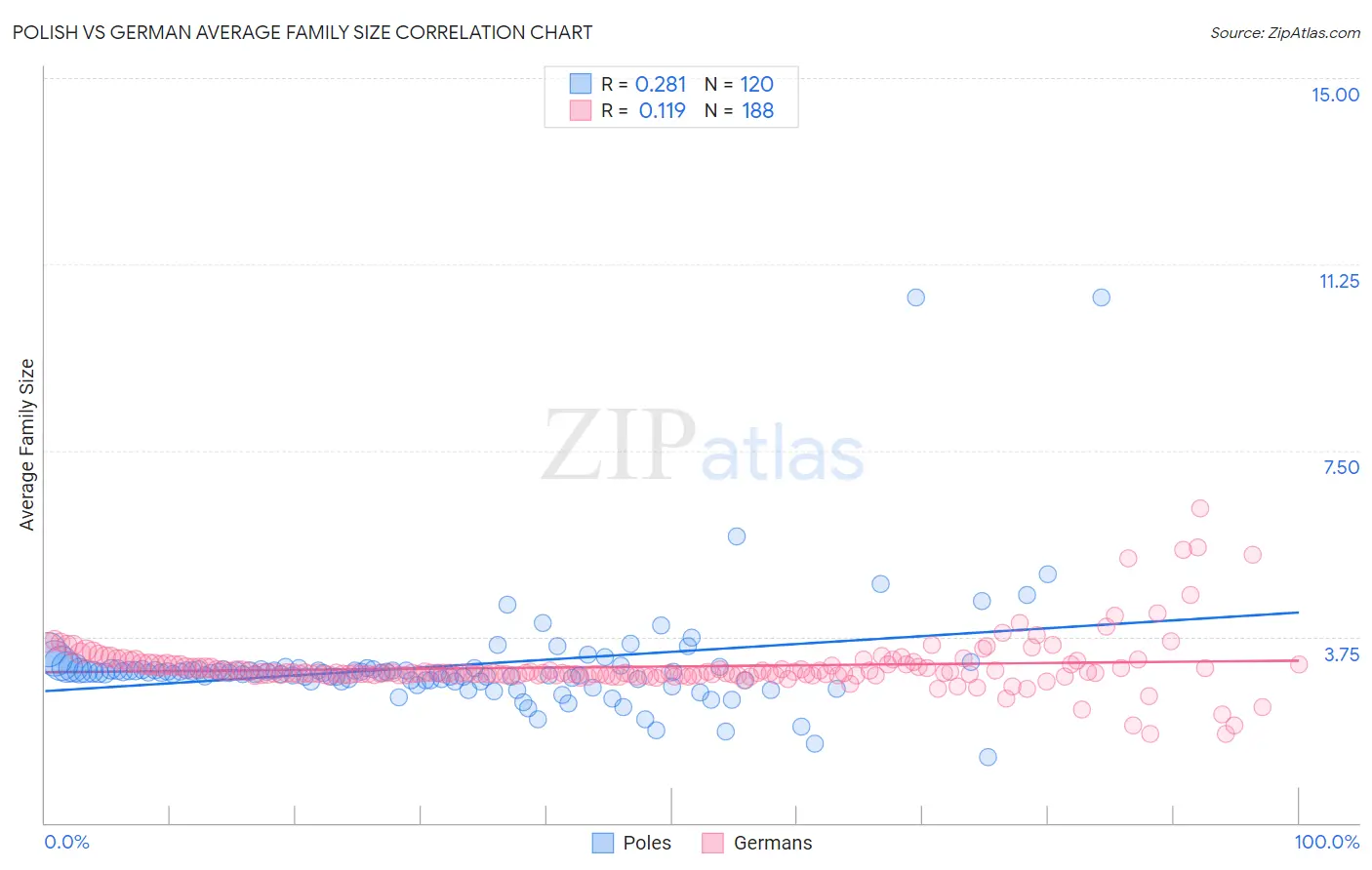 Polish vs German Average Family Size