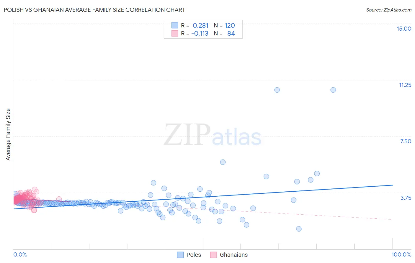 Polish vs Ghanaian Average Family Size