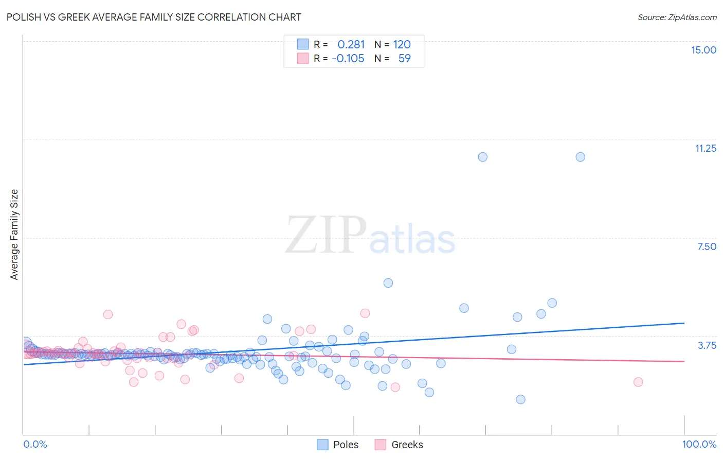 Polish vs Greek Average Family Size