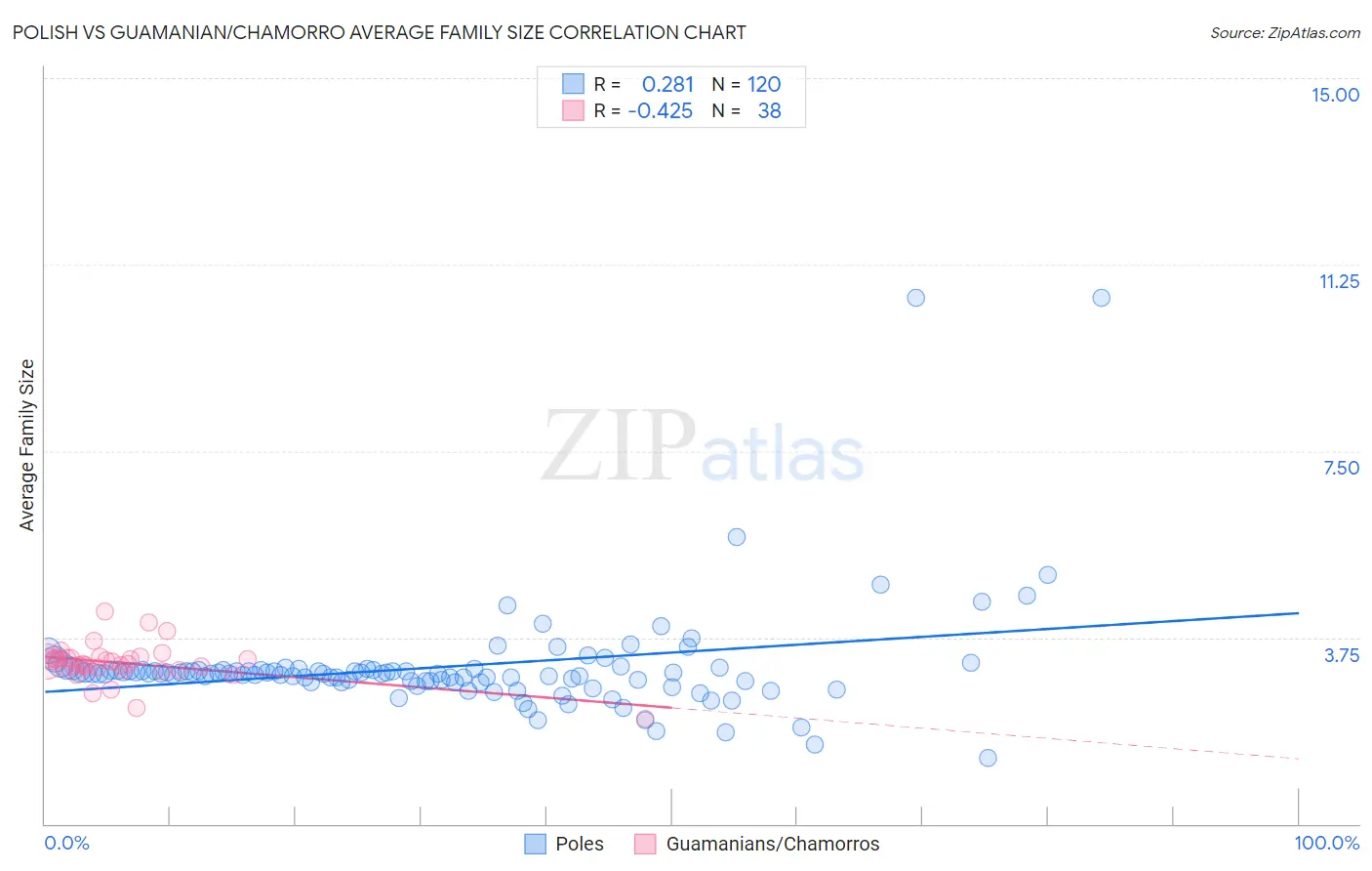 Polish vs Guamanian/Chamorro Average Family Size
