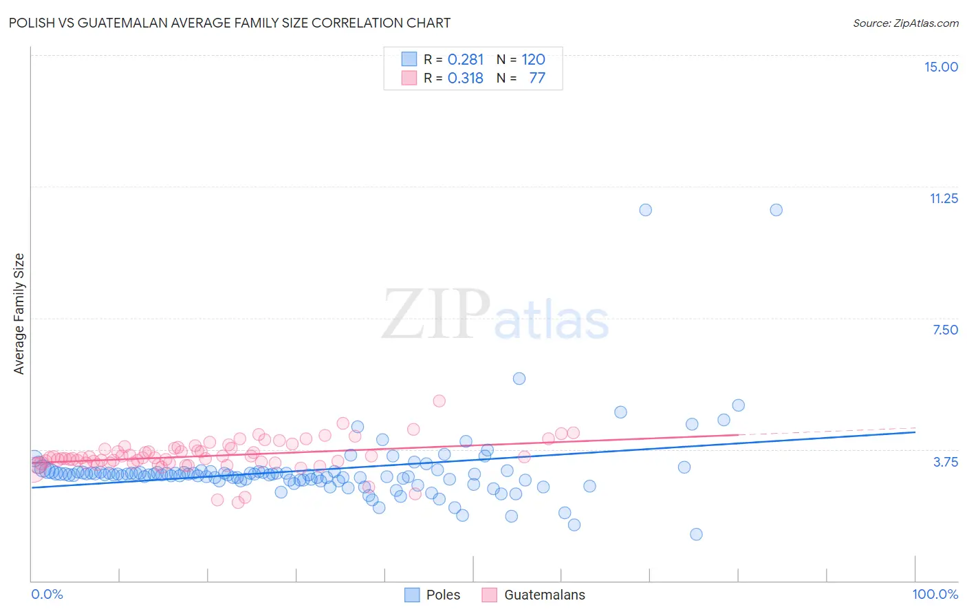Polish vs Guatemalan Average Family Size