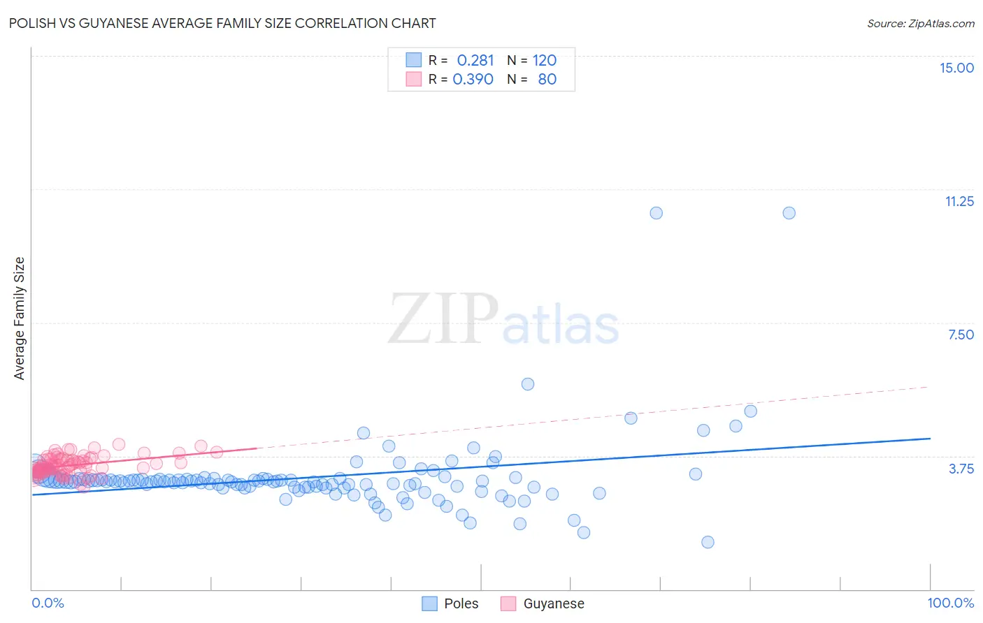Polish vs Guyanese Average Family Size