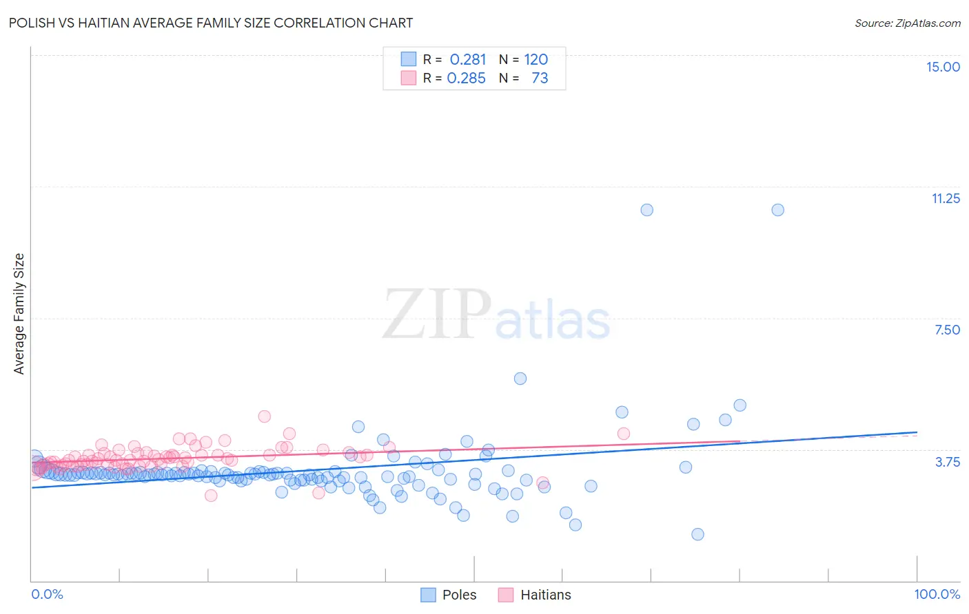 Polish vs Haitian Average Family Size
