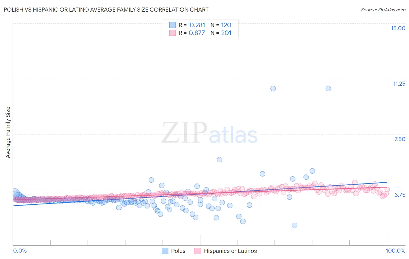 Polish vs Hispanic or Latino Average Family Size