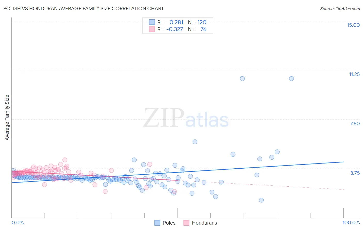 Polish vs Honduran Average Family Size