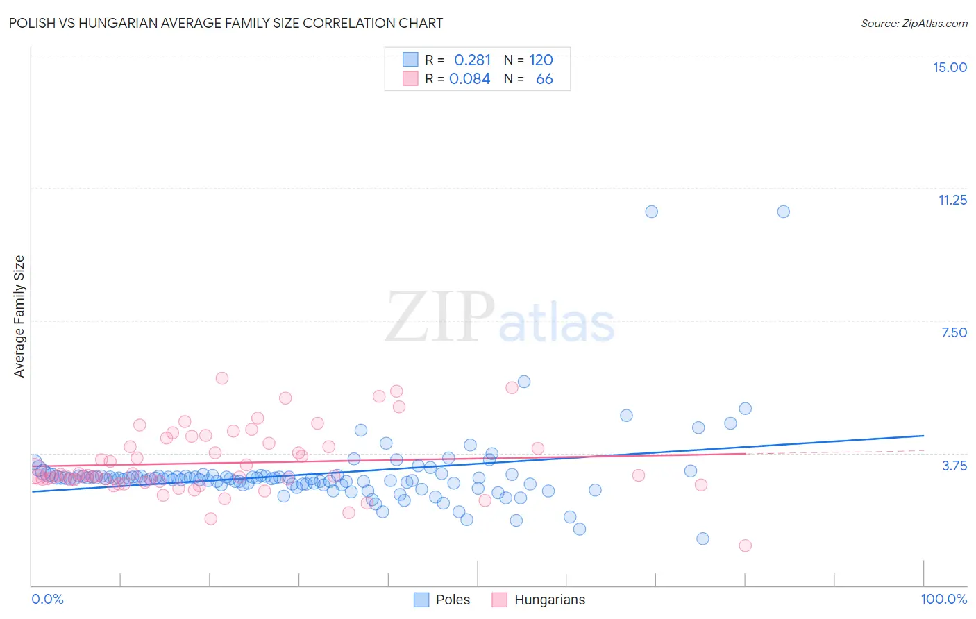 Polish vs Hungarian Average Family Size