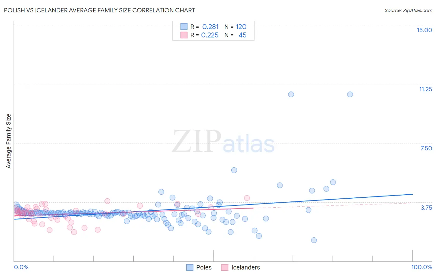 Polish vs Icelander Average Family Size