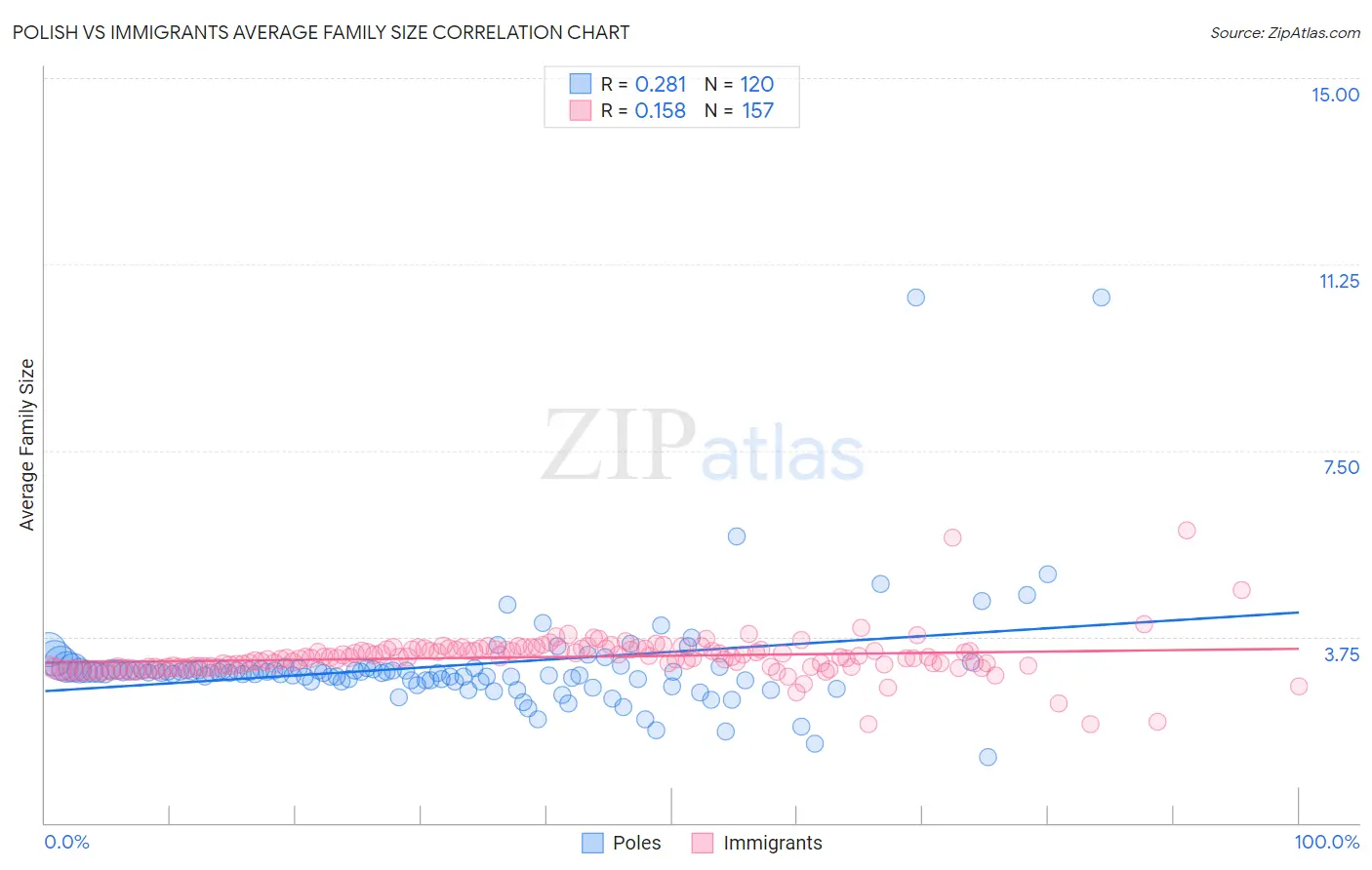 Polish vs Immigrants Average Family Size