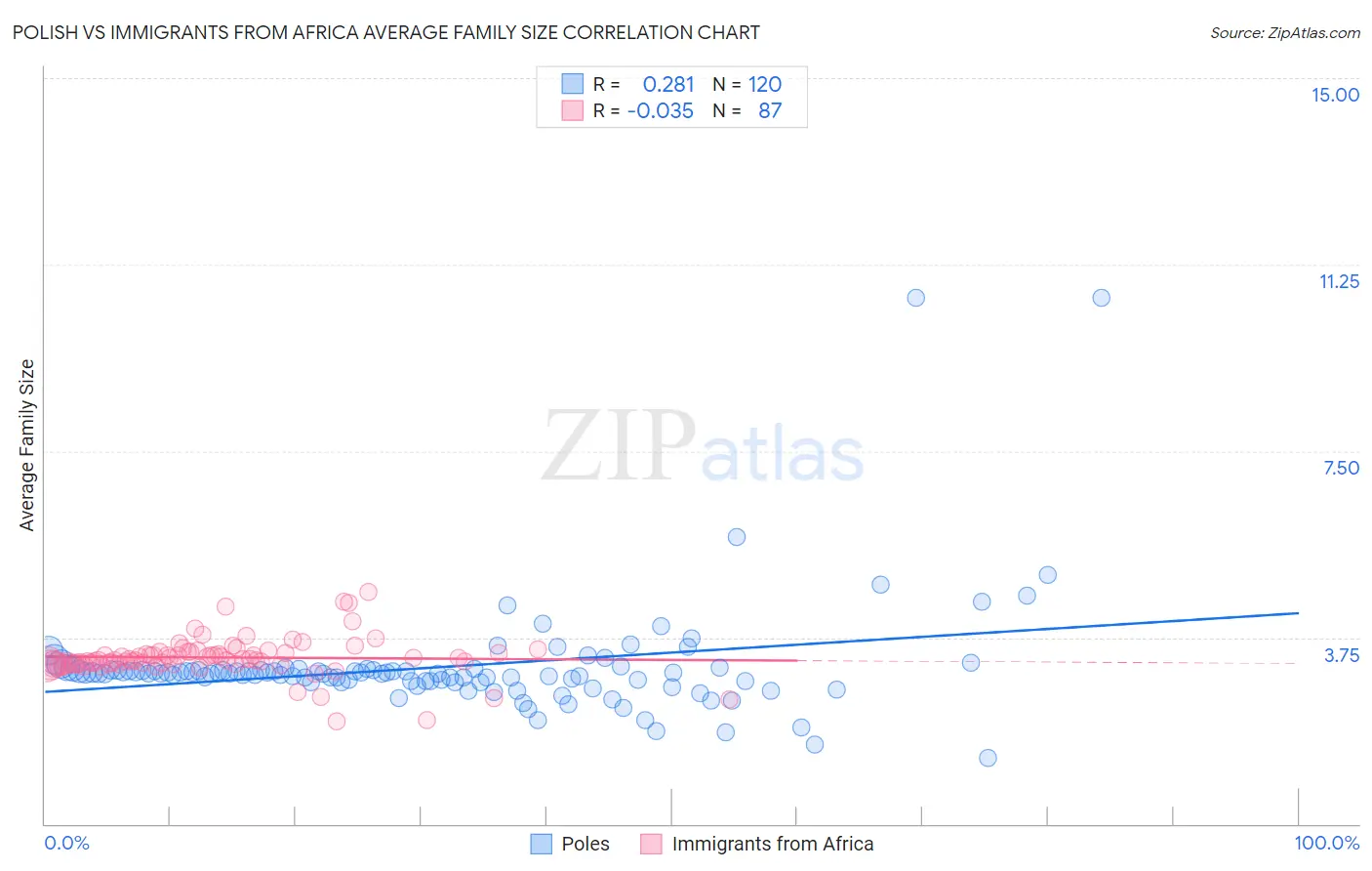 Polish vs Immigrants from Africa Average Family Size