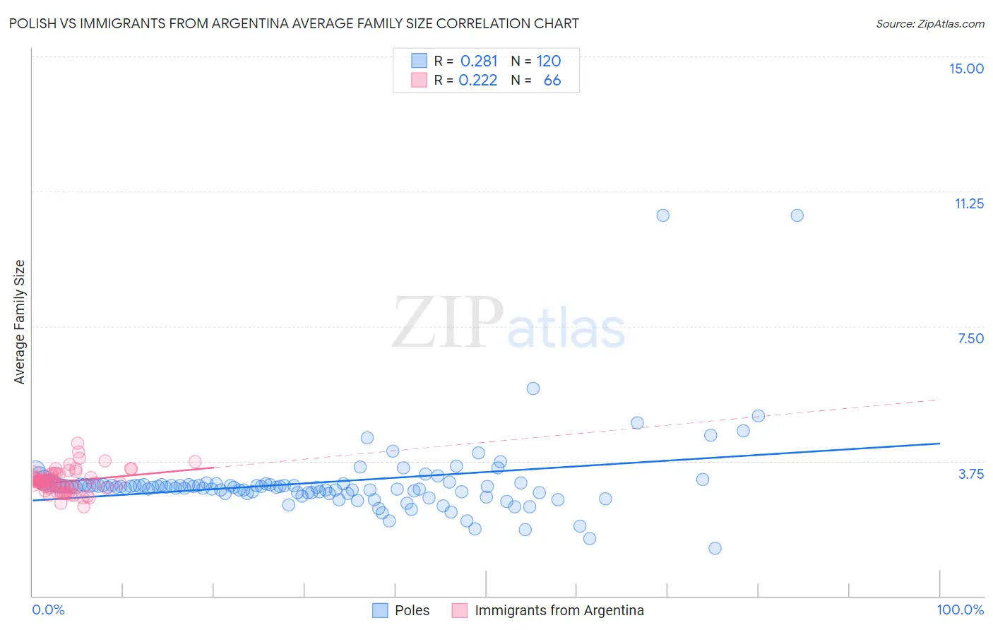Polish vs Immigrants from Argentina Average Family Size