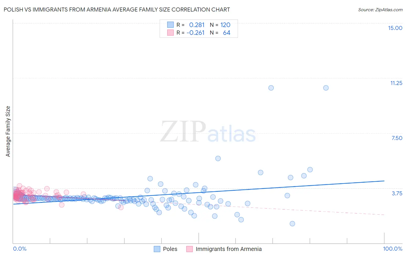 Polish vs Immigrants from Armenia Average Family Size