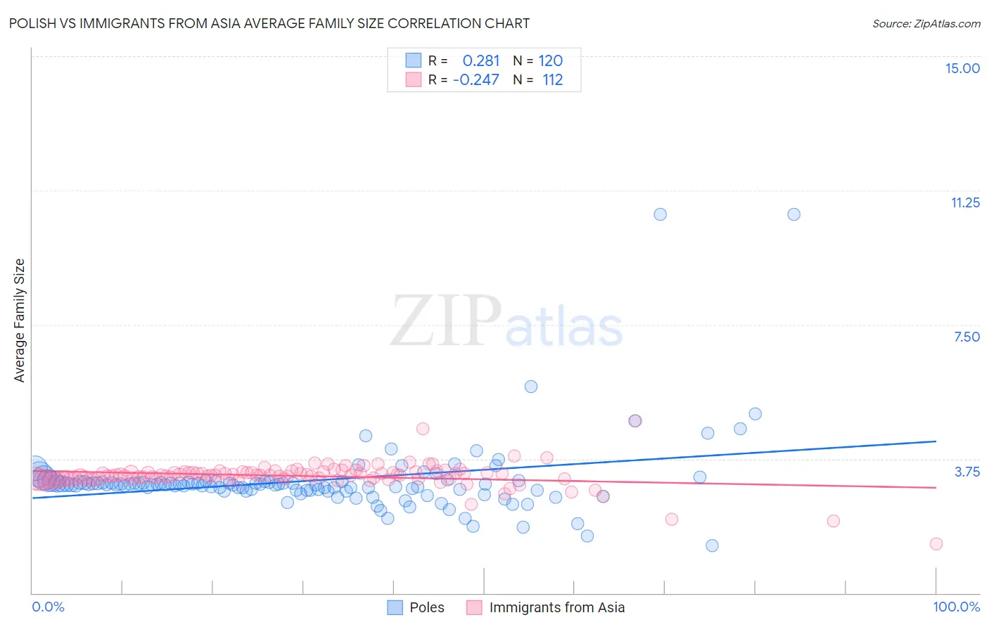 Polish vs Immigrants from Asia Average Family Size