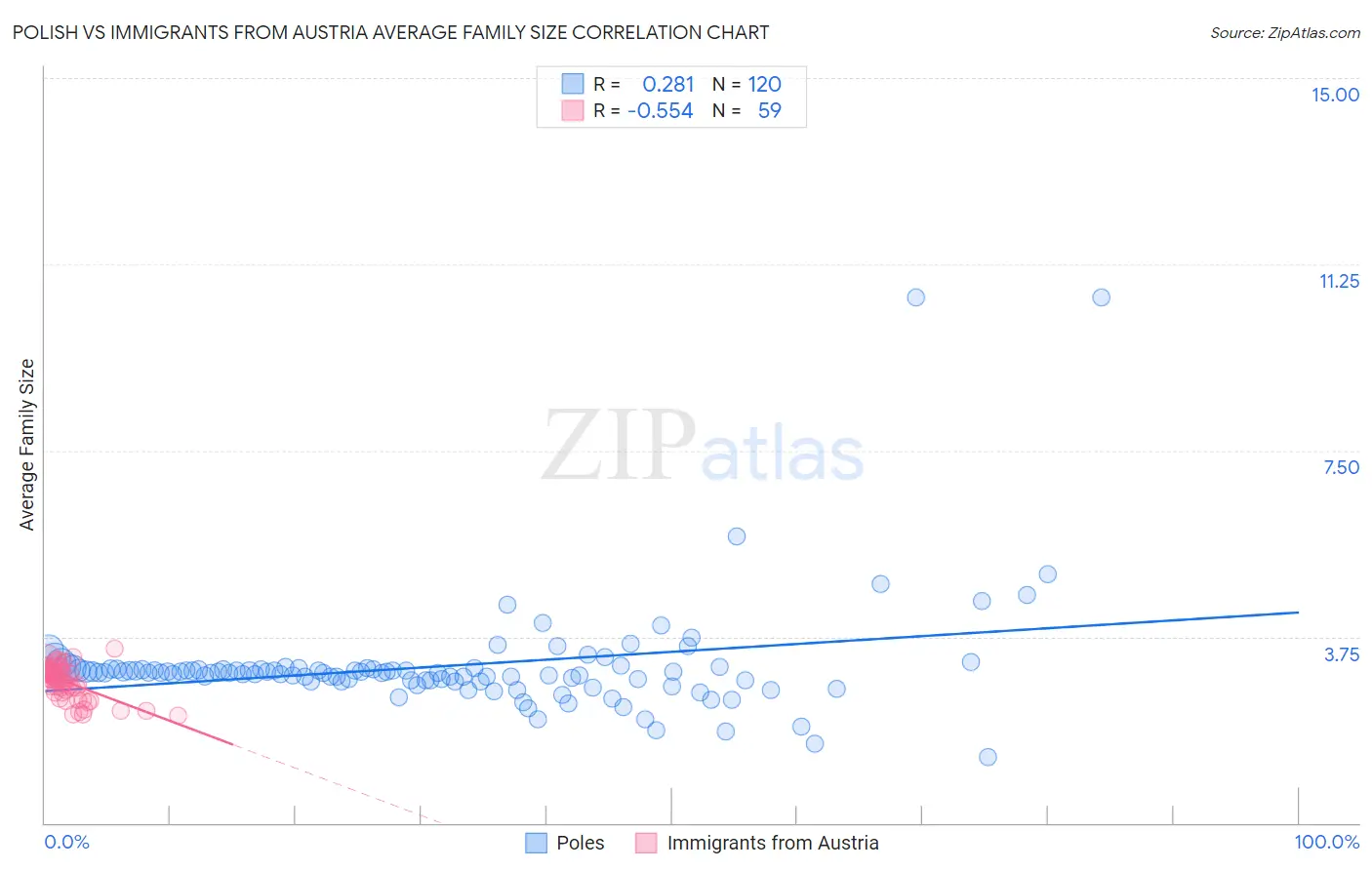 Polish vs Immigrants from Austria Average Family Size